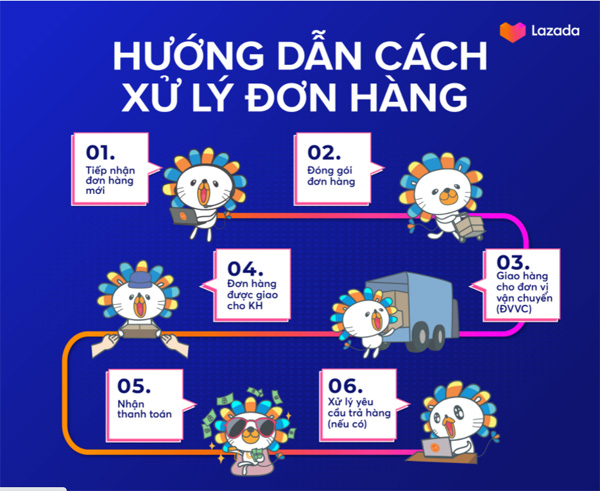 Quy trình xử lý đơn hàng Lazada